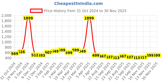 myntra.com Harvard Men Black Printed Sliders harvard Price History Graph from 31 Oct 2024 to 30 Nov 2025