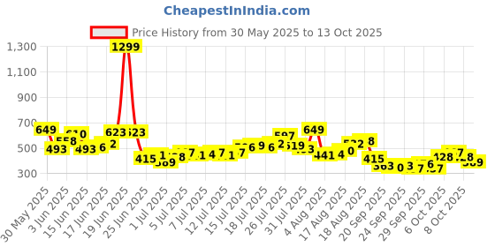 myntra.com Harvard Men Black Regular Fit Solid Joggers harvard Price History Graph from 30 May 2025 to 13 Oct 2025