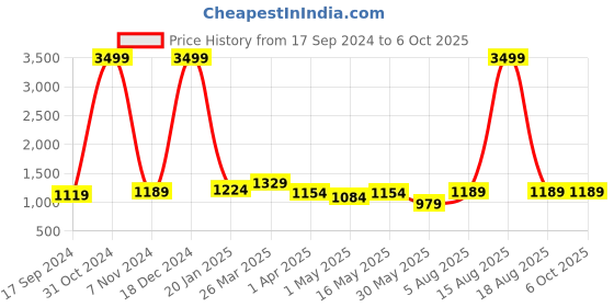 myntra.com Harvard Men Black Round Toe Lightweight Canvas Sneakers harvard Price History Graph from 17 Sep 2024 to 6 Oct 2025