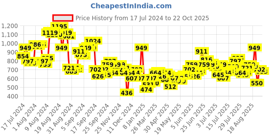 myntra.com Harvard Men Black Skinny Fit Mid-Rise Clean Look Stretchable Jeans harvard Price History Graph from 17 Jul 2024 to 22 Oct 2025