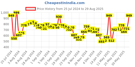 myntra.com Harvard Men Black Slim Fit Stretchable Jeans harvard Price History Graph from 25 Jul 2024 to 29 Aug 2025