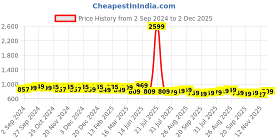 myntra.com Harvard Men Black Smart Mid Rise Chinos harvard Price History Graph from 2 Sep 2024 to 2 Dec 2025