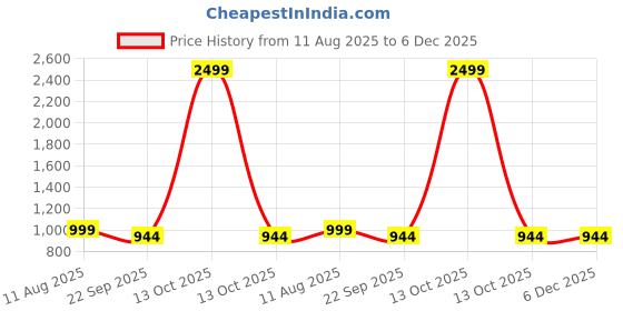 myntra.com Harvard Men Black Sneakers harvard Price History Graph from 11 Aug 2025 to 6 Dec 2025