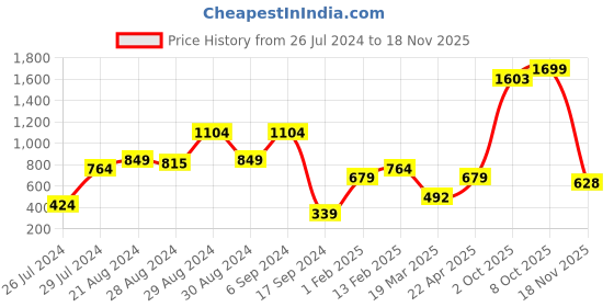 myntra.com Harvard Men Black Solid Joggers harvard Price History Graph from 26 Jul 2024 to 18 Nov 2025