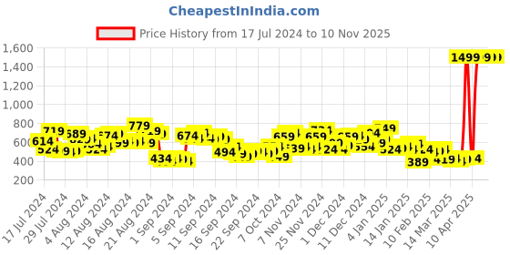 myntra.com Harvard Men Black Solid Straight Fit Joggers harvard Price History Graph from 17 Jul 2024 to 10 Nov 2025