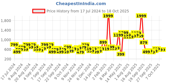 myntra.com Harvard Men Black Solid Sweatshirt harvard Price History Graph from 17 Jul 2024 to 17 Oct 2025