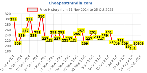 myntra.com Harvard Men Black Solid T-shirt harvard Price History Graph from 11 Nov 2024 to 25 Oct 2025