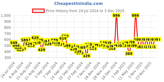 myntra.com Harvard Men Black Solid Tapered Style Track Pants harvard Price History Graph from 24 Jul 2024 to 3 Dec 2025