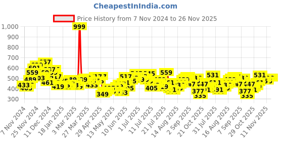 myntra.com Harvard Men Black Straight Fit Solid Joggers with Printed Side Taping harvard Price History Graph from 7 Nov 2024 to 25 Nov 2025