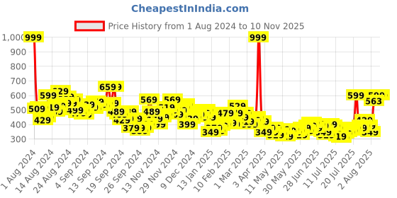myntra.com Harvard Men Black Straight Fit Solid Track pants harvard Price History Graph from 1 Aug 2024 to 7 Nov 2025