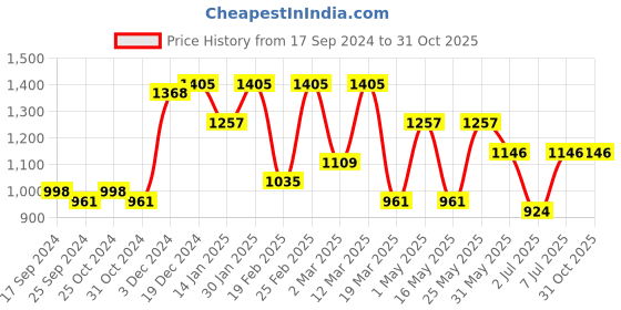 myntra.com Harvard Men Blue & Black Printed Sneakers harvard Price History Graph from 17 Sep 2024 to 31 Oct 2025