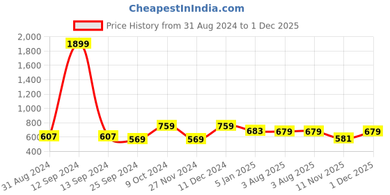 myntra.com Harvard Men Blue & Red Slim Fit Checked Sustainable Casual Shirt harvard Price History Graph from 31 Aug 2024 to 1 Dec 2025