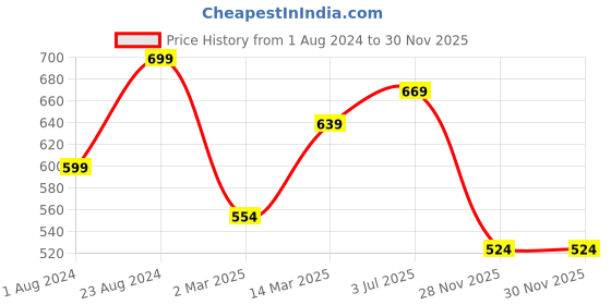 myntra.com Harvard Men Blue & White Striped Pure Cotton Casual Shirt harvard Price History Graph from 1 Aug 2024 to 30 Nov 2025