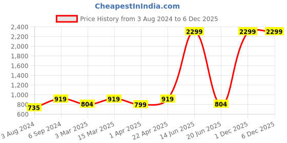 myntra.com Harvard Men Blue Jean Relaxed Fit Mid-Rise Light Fade Clean Look Jeans harvard Price History Graph from 3 Aug 2024 to 5 Dec 2025