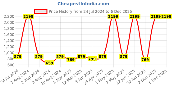 myntra.com Harvard Men Blue Jean Slim Fit Mid-Rise Clean Look Light Fade Stretchable Jeans harvard Price History Graph from 24 Jul 2024 to 5 Dec 2025