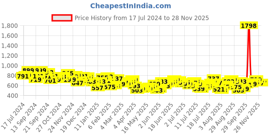 myntra.com Harvard Men Blue Jogger Mid-Rise Clean Look Stretchable Jeans harvard Price History Graph from 17 Jul 2024 to 26 Nov 2025