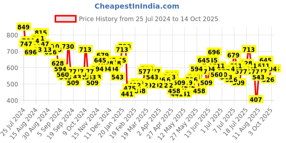 myntra.com Harvard Men Blue Light Fade Stretchable Jeans harvard Price History Graph from 25 Jul 2024 to 14 Oct 2025