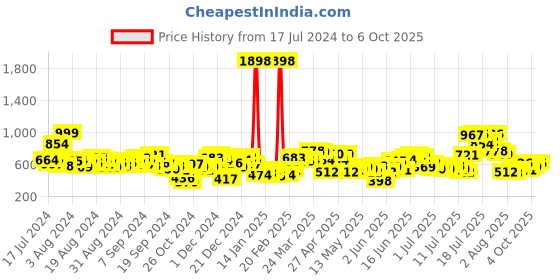 myntra.com Harvard Men Blue Low Distress Light Fade Stretchable Jeans harvard Price History Graph from 17 Jul 2024 to 6 Oct 2025