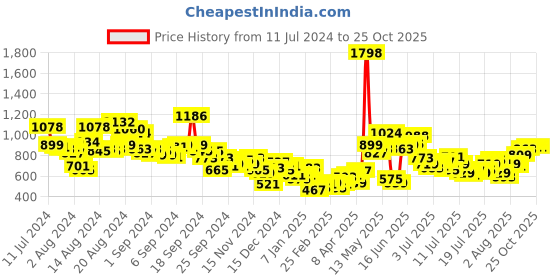 myntra.com Harvard Men Blue Mid-Rise Clean Look Jogger Fit jeans harvard Price History Graph from 11 Jul 2024 to 25 Oct 2025
