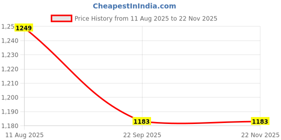 myntra.com Harvard Men Blue Printed Canvas Sneakers harvard Price History Graph from 11 Aug 2025 to 22 Nov 2025