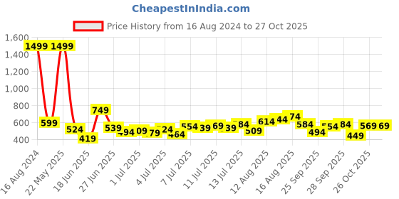myntra.com Harvard Men Blue Regular Fit Solid Sustainable Casual Shirt harvard Price History Graph from 16 Aug 2024 to 24 Oct 2025
