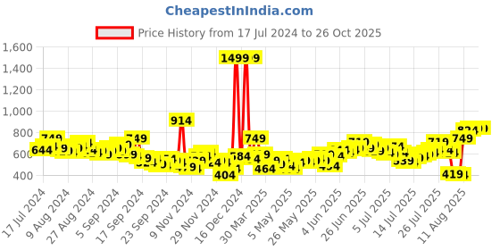 myntra.com Harvard Men Blue Slim Fit Mid-Rise Clean Look Stretchable Jeans harvard Price History Graph from 17 Jul 2024 to 24 Oct 2025