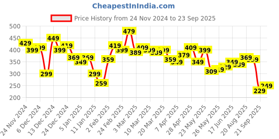 myntra.com Harvard Men Blue Solid Polo Collar T-shirt harvard Price History Graph from 24 Nov 2024 to 23 Sep 2025