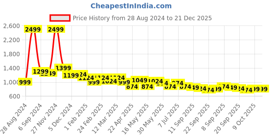 myntra.com Harvard Men Blue Textured Sneakers harvard Price History Graph from 28 Aug 2024 to 21 Dec 2025