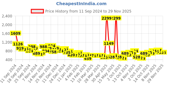 myntra.com Harvard Men Bootcut Light Fade Jeans harvard Price History Graph from 11 Sep 2024 to 29 Nov 2025
