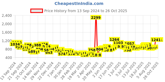 myntra.com Harvard Men Bootcut Light Fade Stretchable Jeans harvard Price History Graph from 13 Sep 2024 to 26 Oct 2025