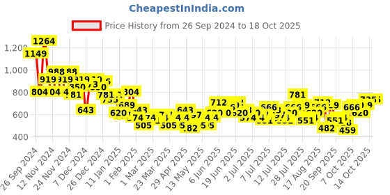 myntra.com Harvard Men Bootcut Light Fade Stretchable Jeans harvard Price History Graph from 26 Sep 2024 to 18 Oct 2025
