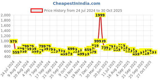 myntra.com Harvard Men Brown Chevron Pattern Pullover harvard Price History Graph from 24 Jul 2024 to 29 Oct 2025