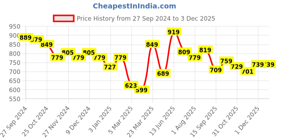 myntra.com Harvard Men Brown Smart Mid Rise Chinos harvard Price History Graph from 27 Sep 2024 to 1 Dec 2025