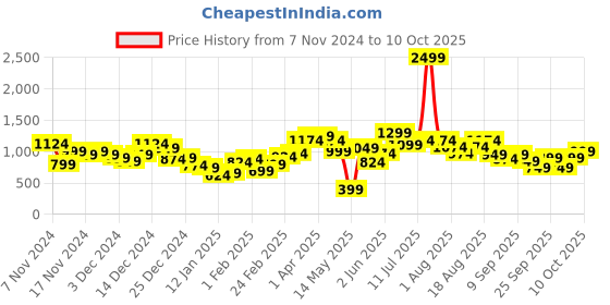 myntra.com Harvard Men Charcoal Grey Solid Front-Open Sweater harvard Price History Graph from 7 Nov 2024 to 10 Oct 2025