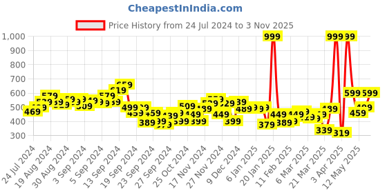 myntra.com Harvard Men Charcoal Grey Straight Fit Solid Track pants harvard Price History Graph from 24 Jul 2024 to 3 Nov 2025