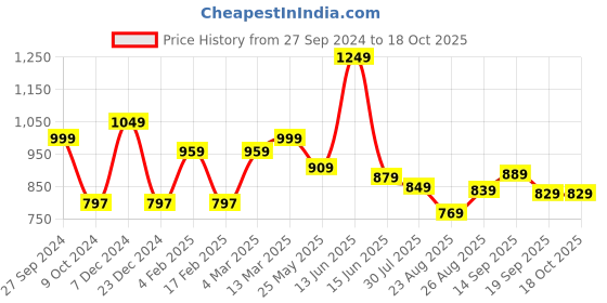 myntra.com Harvard Men Classic Easy Wash Chino Trousers harvard Price History Graph from 27 Sep 2024 to 18 Oct 2025
