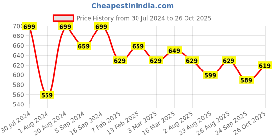 myntra.com Harvard Men Classic Slim Fit Faded Pure Cotton Denim Casual Shirt harvard Price History Graph from 30 Jul 2024 to 26 Oct 2025