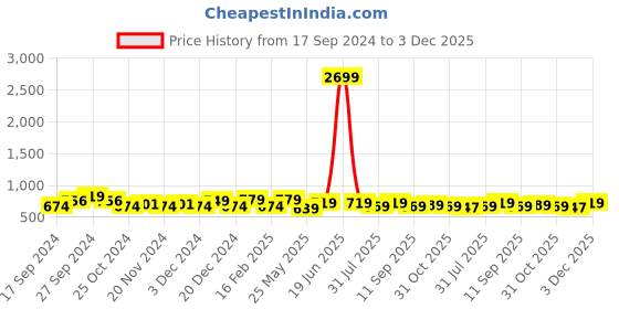 myntra.com Harvard Men Classic Slim Fit Solid Joggers harvard Price History Graph from 17 Sep 2024 to 3 Dec 2025