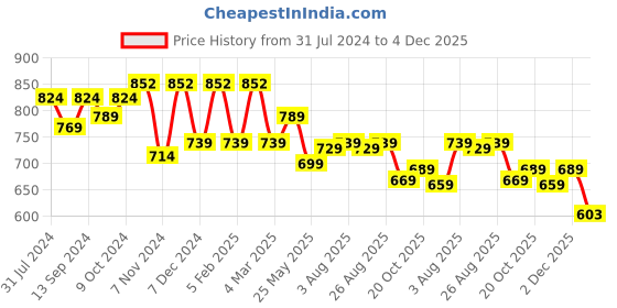 myntra.com Harvard Men Classic Slim Fit Solid Trousers harvard Price History Graph from 31 Jul 2024 to 4 Dec 2025