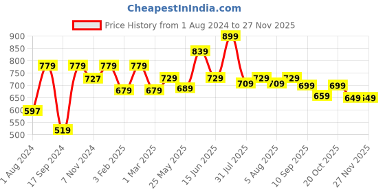 myntra.com Harvard Men Classic Solid Mid-Rise Slim Fit Chinos harvard Price History Graph from 1 Aug 2024 to 25 Nov 2025