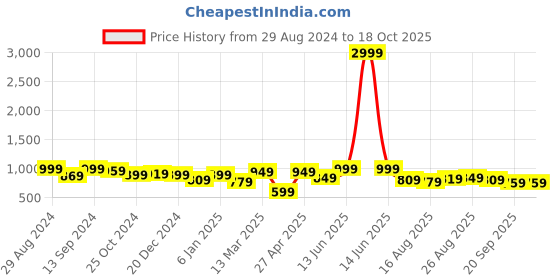 myntra.com Harvard Men Classic Solid Slim Fit Cargos harvard Price History Graph from 29 Aug 2024 to 17 Oct 2025