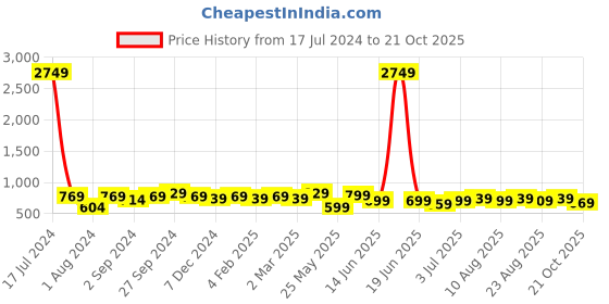 myntra.com Harvard Men Classic Solid Slim Fit Joggers harvard Price History Graph from 17 Jul 2024 to 21 Oct 2025