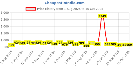 myntra.com Harvard Men Classic Solid Slim Fit Joggers harvard Price History Graph from 1 Aug 2024 to 8 Oct 2025