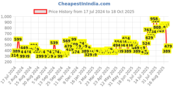 myntra.com Harvard Men Colourblocked Mid-Rise Regular Shorts harvard Price History Graph from 17 Jul 2024 to 18 Oct 2025