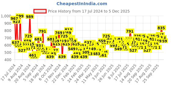 myntra.com Harvard Men Colourblocked Regular Fit Jeans harvard Price History Graph from 17 Jul 2024 to 5 Dec 2025