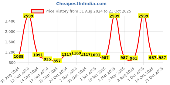 myntra.com Harvard Men Comfort Slim Fit Cargos harvard Price History Graph from 31 Aug 2024 to 21 Oct 2025