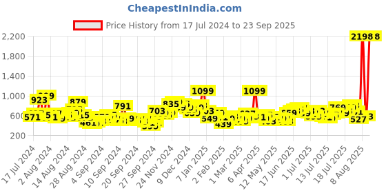 myntra.com Harvard Men Contrast Patch Stretchable Jeans harvard Price History Graph from 17 Jul 2024 to 23 Sep 2025