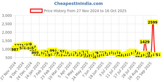 myntra.com Harvard Men Cotton Tapered Fit Light Fade Jeans harvard Price History Graph from 27 Nov 2024 to 16 Oct 2025