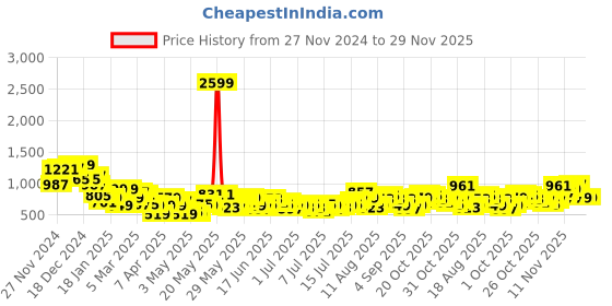 myntra.com Harvard Men Cotton Tapered Fit Mildly Distressed Light Fade Jeans harvard Price History Graph from 27 Nov 2024 to 29 Nov 2025