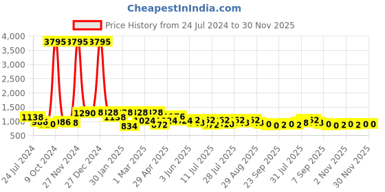 myntra.com Harvard Men Grey And Black Colourblocked Lightweight Sneakers harvard Price History Graph from 24 Jul 2024 to 30 Nov 2025
